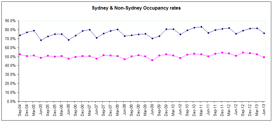 Sydney Non Sydney Occupancy Rates