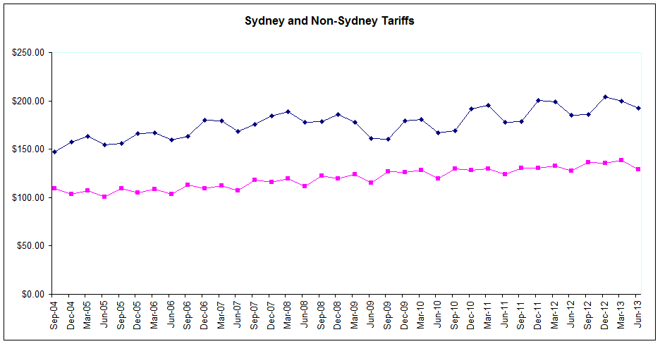 Sydney Non Sydney Average Tariffs